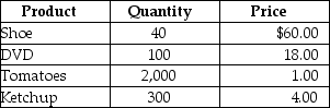 Table 4.2   -Refer to Table 4.2.Suppose that a simple economy produces only four goods and services: shoes, DVDs, tomatoes, and ketchup.Assume one half of the tomatoes are used in making the ketchup and the other half of the tomatoes are purchased by households.Using the information in the above table, nominal GDP for this simple economy equals A) $7,400. B) $6,400. C) $5,800. D) 2,440 units. E) $83.00.