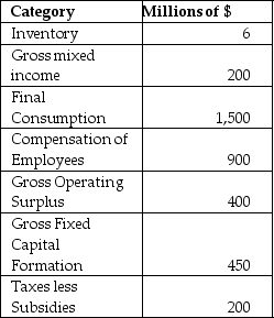 Table 4.1.1   -Refer to Table 4.1.1. Based on the information provided, what is GDP in this economy using the income approach? A) $1,700 million B) $1,750 million C) $3,006 million D) $3,656 million E) $4,256 million