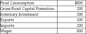 Table 4.3   -Refer to Table 4.3.Consider the data above (in billions of dollars) for an economy: Gross domestic product (in billions of dollars) for this economy equals A) $2,200. B) $1,600. C) $1,400. D) $1,200. E) $800.