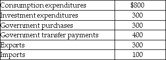 Table 4.4   -Refer to Table 4.4.Consider the data above (in billions of dollars) for an economy: Based on the expenditure approach in macroeconomic models, gross domestic product (in billions of dollars) for this economy equals A) $2,200. B) $2,100. C) $1,600. D) $1,400. E) $800.