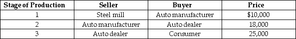 Table 4.5   Consider the table above showing three stages of production of an automobile. -Refer to Table 4.5.The value added by the automobile dealer equals A) $7,000. B) $10,000 C) $15,000. D) $18,000. E) $25,000.