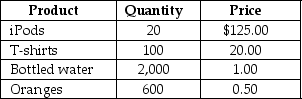 Table 4.6   -Refer to Table 4.6.Suppose that a simple economy produces only four goods and services: iPods, t-shirts, bottled water, and oranges.Calculate nominal GDP for this simple economy.