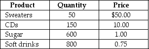 Table 4.7   -Refer to Table 4.7.Suppose that a simple economy produces only four goods and services: sweaters, CDs, sugar, and soft drinks.Assume one half of the sugar is used in making the soft drinks and the other half of the sugar is purchased by households.Calculate nominal GDP for this simple economy.