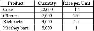 Table 4.8   -Refer to Table 4.8.Consider the table of production and price statistics for a small economy in 2015.If the economy only produces the four goods listed below, what is GDP for 2015? A) $428,000 B) $267,000 C) $24,000 D) $3,000 E) $1,424