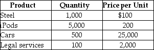 Table 4.9   -Refer to Table 4.9.Suppose that the above table represents the goods and services produced in a very simple economy in 2015.Assume that steel is used as an input in the production of autos.Using this information, calculate GDP for the year 2015.