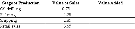 The table below describes the value added in the production of a gallon of gasoline by each stage of production.(The values are hypothetical.) Table 4.10   a)What is the value added by each stage of production? b)What is the total value added? For simplicity, you can ignore the cost of the inputs for oil drilling.