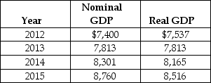 Table 4.12   -Refer to Table 4.12.Consider the data shown above on nominal GDP and real GDP (values are in billions of dollars) .The base year used in calculating real GDP is A) 2012. B) 2013. C) 2014. D) 2015.