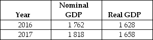 Table 4.14   -Refer to Table 4.14.Consider the data shown above on nominal GDP and real GDP (values are in billions of dollars) .The GDP deflator for 2016 equals A) 92.2. B) 102.6. C) 108.2. D) 109.1. E) 115.2