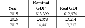 Table 4.15   -Refer to Table 4.15.Consider the data shown above on nominal GDP and real GDP (values are in billions of dollars) .The GDP deflator for 2016 equals A) 94.1. B) 105.1. C) 106.2. D) 108.5. E) 127.2.