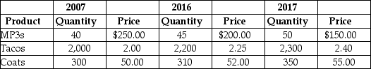 Table 4.17   -Refer to Table 4.17.Consider the data above for a simple economy: Using 2007 as the base year, calculate nominal GDP, real GDP, and the GDP deflator for 2017.Show your work.