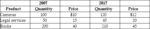 Table 4.20   A very simple economy produces three goods: cameras, legal services, and books.The quantities produced and their corresponding prices for 2007 and 2017 are shown in the table above. -Refer to Table 4.20.What is the GDP deflator in 2007 if 2017 is the base year? A) 187 B) 100 C) 87 D) 8.7 E) 0.87