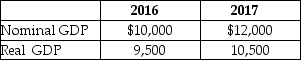 Table 4.21   -Refer to Table 4.21.Given the information above, calculate the GDP deflator in 2017. A) 114 B) 105 C) 100 D) 95 E) 87