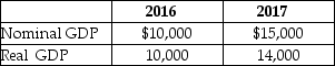 Table 4.26   -Refer to Table 4.26.Given the information above, calculate the GDP deflator for both 2016 and 2017.What does the value of the deflator in the year 2016 tell you about that year with respect to the base year? What happened to prices in 2017 as compared to 2016?