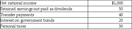 Table 4.27   The components of national income for an economy are represented in Table 4.27 above.All values are in billions of dollars. -Refer to Table 4.27.What is the level of disposable household income for this economy? A) $1,080 billion B) $1,010 billion C) $980 billion D) $860 billion E) $590 billion