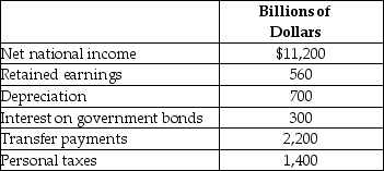 Table 4.28   -Refer to Table 4.28.The table above represents hypothetical data from the National Income Accounts for 2018.Use the data to calculate personal income and disposable income.