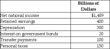 Table 4.32   -Refer to Table 4.32.The table above represents hypothetical data from the National Income Accounts for 2018.Use the data to calculate household income and household disposable income.