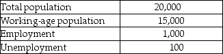 Table 5.1   Consider the data above for a simple economy. -Refer to Table 5.1.The labour force participation rate for this simple economy equals A) (1,000/1,100) × 100 percent. B) (1,000/15,000) × 100 percent. C) (1,100/15,000) × 100 percent. D) (1,100/20,000) × 100 percent. E) (15,000/20,000) × 100 percent.