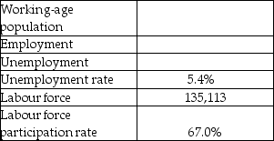 Fill in the missing values in the table of data collected in the fictitious Labour Force Survey below.Show your work.  