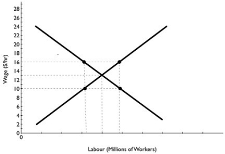 Figure 5.1   Alt text for Figure 5.1: In figure 5.1, a graph of the labour market. Long description for Figure 5.1: The x-axis is labelled, labour (millions of workers) .The y-axis is labelled, wage (dollars per hour) , ranging from 0 to 28 in increments of 2.2 intersecting lines are shown.A line slopes down from the top left of the quadrant, near the value 24 on the y-axis, to the bottom right corner, near the end of the x-axis.A second line slopes up from the bottom left corner of the quadrant, near the origin, to the top right corner.4 points plotted along the 2 sloping lines, and the point of intersection of the 2 lines, are connected to the corresponding values on the x-axis, and to the values 10, 13 and 16 on the y-axis. -Refer to Figure 5.1.Based on the graph of the labour market above, if a minimum wage of $16 per hour is imposed, which of the following will result? A) The quantity of labour demanded by firms will rise. B) The quantity of labour demanded by firms will fall. C) The unemployment rate will fall. D) The quantity of labour supplied by households will fall. E) Both A and C will occur.