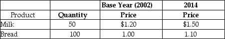 Table 5.2   -Refer to Table 5.2.Assume the market basket for the consumer price index has two products - bread and milk - with the above values in 2002 and 2014 for price and quantity.The Consumer Price Index for 2014 equals A) 118. B) 116. C) 86. D) 85. E) 76.