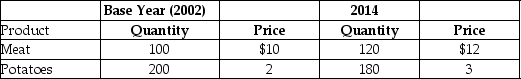 Table 5.4   -Refer to Table 5.4.Assume the market basket for the consumer price index has two products - meat and potatoes - with the above values in 2002 and 2014 for price and quantity.The Consumer Price Index for 2014 equals A) 125. B) 129. C) 135. D) 141. E) 153.