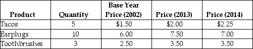 Table 5.7   -Refer to Table 5.7.Consider a simple economy that produces only three products: tacos, earplugs, and toothbrushes.Use the information in the table to calculate the inflation rate for 2014, as measured by the consumer price index.