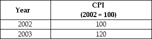 Table 5.9   -Refer to Table 5.9.Suppose that the data in the table above reflect the price levels in the economy.What is the inflation rate in between 2002 and 2003? A) 2% B) 5% C) 10% D) 12% E) 20%