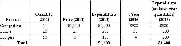 Table 5.11   -Refer to Table 5.11.Suppose an economy has only three goods and the typical family purchases the amounts given in the table above.If 2011 is the base year, then what is the CPI for 2016? A) 14.3 B) 87.5 C) 93.2 D) 114.3 E) 160