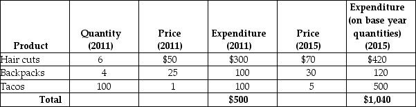 Table 5.12   -Refer to Table 5.12.Suppose an economy has only three goods and the typical family purchases the amounts given in the table above.If 2011 is the base year, then what is the CPI for 2015? A) 40.08 B) 100 C) 180 D) 208 E) 251