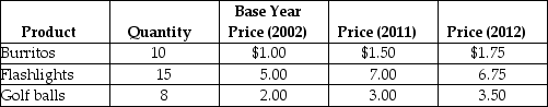 Table 5.13   -Refer to Table 5.13.Consider a simple economy that produces only three products: burritos, flashlights, and golf balls.Use the information in the table to calculate the inflation rate for 2012, as measured by the consumer price index.