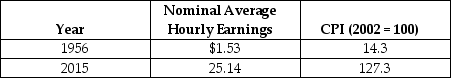 Table 5.14   The table above reports the nominal average hourly wage and the consumer price index for 1956 and 2012. -Refer to Table 5.14.The real average hourly earnings for 1956 in 2002 dollars equals A) $0.22. B) $10.70. C) $13.02. D) $21.88. E) $25.32.