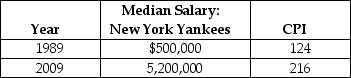 Table 5.16   Salaries in major league baseball have soared over the last 30 to 40 years.Some of the salary increase is due to inflation.The table above reports the consumer price index and the median nominal salary of the New York Yankees for 1989 and 2009. Source: USA Today Salaries Database, asp.usatoday.com/sports/baseball/salaries/default.aspx -Refer to Table 5.16.Calculate the real median salary of the New York Yankees in both 1982-1984 dollars and 2009 dollars.Calculate the percentage increase in the median salary of the Yankees from 1989 to 2009 in both nominal terms and in real terms.