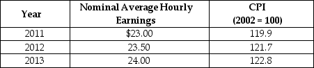 Table 5.19   -Refer to Table 5.19.Using the above table, calculate real average hourly earnings for 2011, 2012, and 2013.Calculate the rate of growth of real average hourly earnings from 2012 to 2013.