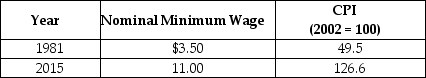 Table 5.20   -Refer to Table 5.20.The table above lists the actual minimum wage and CPI in 1981 and in 2015.Using the above table, calculate the real minimum wage for 1981 and 2015.Calculate the rate of growth of the real minimum wage from 1981 to 2015.Are workers better off in terms of the purchasing power of a dollar in 1981 or 2015? Explain why.