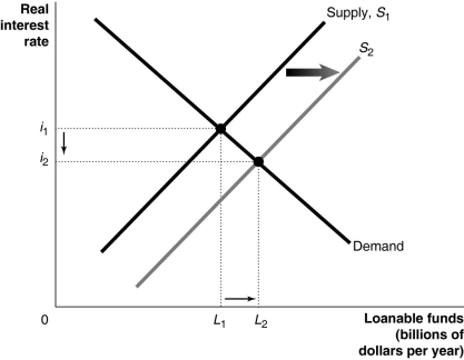 Figure 6.3   Alt text for Figure 6.3: In figure 6.3, a graph comparing loanable funds and real interest rate. Long description for Figure 6.3: The x-axis is labelled, loanable funds (billions of dollars per year) , with values L1 and L2 marked.The y-axis is labelled, real interest rate, with values i1 and i2 marked.3 lines are shown; Supply S1, S2 and Demand.The Demand line begins at the top left corner and slopes down to the bottom centre.Line S1 begins near the origin and slopes up to the top right corner.Line S2 follows the same slope as line S1, but is plotted to the right.The area between lines S1 and S2 is indicated by a right pointing arrow.The Demand line intersects S1 at point (L1, i1) , a little more than half-way along both the lines.The Demand line intersects S2 at the point (L2, i2) , a little more than half-way along both of the lines.These points of intersection are connected to their respective coordinates on the x and y-axis with dotted lines.Between these dotted lines, an arrow points right from L1 to L2,and another arrow points down from i1 toward i2. -Refer to Figure 6.3.Which of the following is consistent with the graph depicted above? A) Taxes are changed so that real interest income is taxed rather than nominal interest income. B) An expected recession decreases the profitability of new investment. C) The government runs a budget deficit. D) Technological change increases the profitability of new investment. E) Firms expect higher profits in the future.