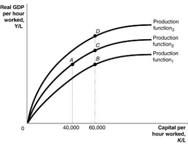 Figure 7.1   Alt text for Figure 7.1: In figure 7.1, a graph comparing capital per hour worked and real GDP per hour worked. Long description for Figure 7.1: The x-axis is labelled, capital per hour worked, K/L, with values 40,000 and 60,000 marked.The y-axis is labelled, real GDP per hour worked, Y/L, with 0 at the vertex.3 concave curves, each originating from the vertex are shown.4 points A, B, C, and D are plotted such that point A has 40,000 as the x coordinate, and points B, C, and D have 60,000 as the x coordinate.The 3 curves pass through these points.The curve labelled, Production function 1, passes through point B.The curve labelled, Production function 2, passes through points A and C.The curve labelled, Production function 3, passes through point D. -Refer to Figure 7.1.Using the per-worker production function in the figure above, the largest changes in an economy's standard of living would be achieved by a movement from A) A to B to C. B) B to C to D. C) C to B to A. D) D to C to B. E) C to D to A.