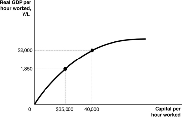Figure 7.2   Alt text for Figure 7.2: In figure 7.2, a graph comparing capital per hour worked and real GDP per hour worked. Long description for Figure 7.2: The x-axis is labelled, capital per hour worked.The y-axis is labelled, real GDP per hour worked, Y/L.A concave curve originates from 0 at the vertex and passes through 2 points ($35,000, 1,850) and (40,000, $2000) , toward the end of the x-axis.These 2 points are connected to their respective coordinates on the x-axis and y-axis with dotted lines. -Refer to Figure 7.2.Based on the per-worker production function above, if the Canadian economy raises capital per hour worked from $35,000 to $40,000, by how much will real GDP per hour worked increase? A) $150 B) $1,850 C) $2,000 D) $5,000 E) $35,000
