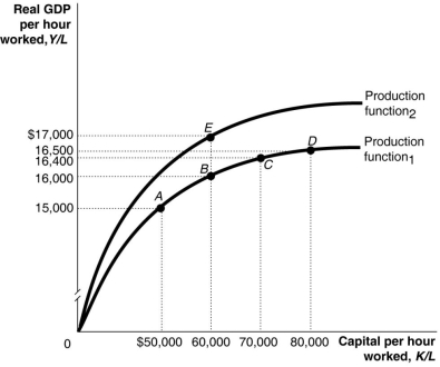 Figure 7.3   Alt text for Figure 7.3: In figure 7.3, a graph, comparing capital per hour worked and real GDP per hour worked. Long description for Figure 7.3: The x-axis is labelled, capital per hour worked, K/L.The y-axis is labelled, real GDP per hour worked, Y/L.2 concave curves originating from 0 at the vertex are shown.5 points A ($50000, $15000) , B ($60000, $16000) , C ($70000, $16400) , D ($80000, $16500) , and E ($60000, $17000) are plotted.The curve labelled Production function 1, passes through points A, B, C, and D.The curve labelled Production function 2, passes through point E.These 5 points are connected to their respective coordinates on the x and y-axis with dotted lines. -Refer to Figure 7.3.Which of the following would cause an economy to move from a point like A in the figure above to a point like B? A) an improvement in technology B) a decrease in capital per hour worked C) an increase in capital per hour worked D) a technological regression E) a rise in the population