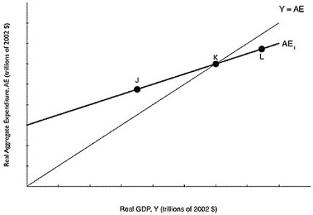 At each of the three points in the following graph, indicate whether planned aggregate expenditure is greater than, equal to, or less than GDP.   Alt text for Question 47: For question 47, a graph comparing planned aggregate expenditure and GDP. Long description for Question 47: The x-axis is labelled, real GDP, Y (trillions of 2002 dollars).The y-axis is labelled, real aggregate expenditure, AE (trillions of 2002 dollars).Line Y = AE originates at the vertex and slopes up to the top right corner.Line AE1, begins a little less than half way along the x-axis and slopes up to the end of the x-axis.Both lines intersect at point K, approximately 3 quarters of the way along both lines.Point J is plotted a little less than half way along line AE1, to the left of point K.Point L is plotted close to the right end of line AE1, to the right of point K.