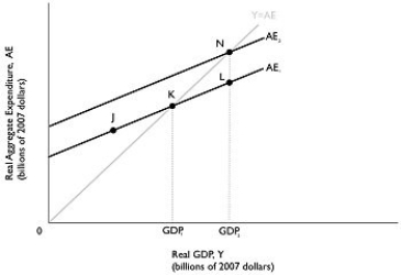 Figure 8.5   Alt text for Figure 8.5: In figure 8.5, a graph comparing real GDP and real aggregate expenditure. Long description for Figure 8.5: The x-axis is labelled, real GDP, Y (billions of 2007 dollars) with values GDP1 and GDP2 marked.The y-axis is labelled, real aggregate expenditure, AE (billions of 2007 dollars) .Line AE1 begins a little less than half way along the x-axis and slopes up to the end of the x-axis.Line AE2 begins at a point half way along the x-axis and slopes up to the top right corner.Line AE2 is to the left of line AE1 and is on a similar path as line AE1.Line Y = AE, originates at the vertex and slopes up to the top right corner.Line Y = AE meets line AE1 at point K, half way along both lines.Line Y = AE meets the line AE2 at point N, plotted close to the right end of line AE2.Point J is marked a little less than half way along line AE1, to the left of point K.Point L is plotted close to the right end of line AE1, to the right of point K.Points K, L, and N are connected to their respective coordinates, GDP1 and GDP2, on the x-axis with dotted lines. -Refer to Figure 8.5.Suppose that government spending increases, shifting up the aggregate expenditure line.GDP increases from GDP<sub>1</sub> to GDP<sub>2</sub>, and this amount is $400 billion.If the MPC is 0.75, then what is the distance between N and L or by how much did government spending change? A) $10 billion B) $50 billion C) $100 billion D) $200 billion E) $300 billion