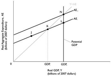 Figure 8.6   Alt text for Figure 8.6: In figure 8.6, a graph depicting potential GDP. Long description for Figure 8.6: The x-axis is labelled, real GDP, Y (billions of 2007 dollars) , with values GDP1 and GDP2 marked.The y-axis is labelled, real aggregate expenditure, AE (billions of 2007 dollars) .Line AE1, begins a little less than half way along the x-axis and slopes up to the end of the x-axis.Line AE2, begins at a point half way along the x-axis and slopes up to the top right corner.Line AE2 is to the left of AE1 and is on a similar path as line AE1.Line Y = AE, originates at the vertex and slopes up to the top right corner.Line Y = AE meets line AE1 at point K, half way along both lines.Line Y = AE meets line AE2 at point N, plotted close to the right end of line AE2.Point J is plotted a little less than half way along line AE1, to the left of point K.Point L is plotted close to the right end of line AE1, to the right of point K.Point K is connected to its x-coordinate, GDP1, with a dotted line.A straight line, representing potential GDP, is drawn joining points N and L with their x-coordinate, GDP2, such that it is parallel to the point K to GDP1 with a dotted line. -Refer to Figure 8.6.Potential GDP equals $100 billion.The economy is currently producing GDP<sub>1</sub> which is equal to $90 billion.If the MPC is 0.8, then how much must autonomous spending change for the economy to move to potential GDP? A) -$18 billion B) -$2 billion C) $2 billion D) $18 billion