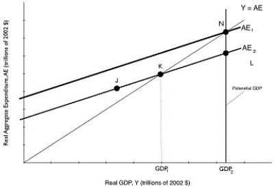 Figure 8.8   Alt text for Figure 8.8: In figure 8.8, a graph depicting potential GDP. Long description for Figure 8.8: The x-axis is labelled, real GDP, Y (trillions of 2002 dollars) with values GDP1 and GDP2 marked.The y-axis is labelled, real aggregate expenditure, AE (trillions of 2002 dollars) .Line AE1, begins a little less than half way on the x-axis and slopes up to the end of the x-axis.Line AE2, is to the right of AE1 and is on a similar path, sloping up to the top right corner.Line Y = AE, originates at the vertex and slopes up to the top right corner.Line Y = AE intersects line AE2 at point K, half way along both lines, and intersects line AE1 at point N, plotted close to the right end of line AE1.Point J is plotted a little less than half way along line AE2, to the left of point K.Point L is plotted close to the right end of line AE2, to the right of point K.Point K is connected to its x-coordinate, GDP1, with a dotted line.A straight line, representing potential GDP, is drawn connecting points N and L with their x-coordinate, GDP2, such that it is parallel to line connecting point K with value GDP1. -Refer to Figure 8.8.Potential GDP equals $500 billion.The economy is currently producing GDP<sub>1</sub>, which is equal to $450 billion.If the MPC is 0.8, then how much must autonomous spending change for the economy to move to potential GDP? A) -$40 billion B) -$10 billion C) $10 billion D) $40 billion E) $50 billion
