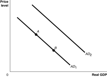 Figure 9.1   Alt text for Figure 9.1: In figure 9.1, a graph comparing real GDP and price level. Long description for Figure 9.1: The x-axis is labelled, real GDP, and the y-axis is labelled, price level, with 0 at the vertex.Line AD1 begins in the top left corner and slopes down to the bottom center.Line AD2 follows the same slope as line AD1 but is plotted to the right.Points A and B are plotted along line AD1.Point A is a little less than half way along the left side of the line, and point B is little more than half way on the right side of the line. -Refer to Figure 9.1.Ceteris paribus, a decrease in the growth rate of domestic GDP relative to the growth rate of foreign GDP would be represented by a movement from A) AD<sub>1</sub> to AD<sub>2</sub>. B) AD<sub>2</sub> to AD<sub>1</sub>. C) point A to point B. D) point B to point A.