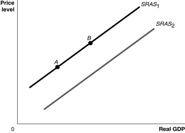 Figure 9.3   Alt text for Figure 9.3: In figure 9.3, a graph comparing real GDP and price level. Long description for Figure 9.3: The x-axis is labelled, real GDP, with 0 at the vertex, and the y-axis is labelled, price level.2 lines are shown; SRAS1 and SRAS2.Line SRAS1 begins a little above the vertex and slopes up to the top right corner.Line SRAS2 follows the same slope as line SRAS1, but is plotted to the right.Points A and B are plotted on line SRAS1.Point A is near the left end of the line and point B is near the center of the line. -Refer to Figure 9.3.Ceteris paribus, an increase in productivity would be represented by a movement from A) SRAS<sub>1</sub> to SRAS<sub>2</sub>. B) SRAS<sub>2</sub> to SRAS<sub>1</sub>. C) point A to point B. D) point B to point A.
