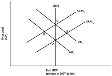 Figure 9.5   Alt text for Figure 9.5: In figure 9.5, a graph comparing real GDP and price level. Long description for Figure 9.5: The x-axis is labelled, real GDP (trillions of 2007 dollars) , and the y-axis is labelled, price level (CPI) .5 lines are shown; SRAS1, SRAS2, AD1, AD2, and LRAS.Line SRAS1 begins above the vertex and slopes up to the top right corner.Line SRAS2 follows the same slope as line SRAS1, but is plotted to the right.Line AD1 begins at the top left corner and slopes down to the bottom center.Line AD2 follows the same slope as AD1, but is plotted to the right.Line SRAS1 intersects line AD1 at point C, more than half way along both the lines.Line SRAS1 intersects line AD2 at point B, approximately 3 quarters of the way along both lines.Line SRAS2 intersects line AD1 at point D, approximately 3 quarters of the way along both lines.Line SRAS2 intersects line AD2 at point A, more than half way along both lines.Line LRAS is perpendicular to the x-axis, passing through the points A and C, and intersecting all the 4 lines. -Refer to Figure 9.5.Suppose the economy is at point A.If the economy experiences a supply shock, where will the eventual short-run equilibrium be? A) A B) B C) C D) D E) None of these points are consistent with a short-run equilibrium following a supply shock.