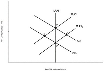 Figure 9.6   Alt text for Figure 9.6: In figure 9.6, a graph depicting short-run equilibrium and long-run equilibrium. Long description for Figure 9.6: The x-axis is labelled, real GDP (trillions of 2007 dollars) , and the y-axis is labelled, price level (CPI) .5 lines are shown; SRAS1, SRAS2, AD1, AD2, and LRAS.Line SRAS1 begins near the bottom left and slopes up to the top right corner.Line SRAS2 follows the same slope as line SRAS1, but is plotted to the right.Line AD1 begins at the top left corner and slopes down to the bottom center.Line AD2 follows the same slope as AD1, but is plotted to the right.Line SRAS1 intersects line AD1 at point C, more than half way along both lines.Line SRAS1 intersects line AD2 at point B, approximately 3 quarters of the way along both lines.Line SRAS2 intersects line AD1 at point D, approximately 3 quarters of the way along both lines.Line SRAS2 intersects the line AD2 at point A, more than half way along both lines.Line LRAS is perpendicular to the x-axis, passing through points A and C and intersecting all 4 lines. -Refer to Figure 9.6.Suppose the economy is at point C.If investment spending decreases in the economy, where will the eventual long-run equilibrium be? A) A B) B C) C D) D E) the resulting long-run equilibrium is not shown in the figure.