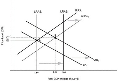 Figure 9.8   Alt text for Figure 9.8: In figure 9.8, a graph comparing real GDP and price level. Long description for Figure 9.8: The x-axis is labelled, real GDP (trillions of dollars) , with values 1.60, 1.64, 1.65 marked.The y-axis is labelled, price level (CPI) , with values 125 and 127 marked.6 lines are shown; SRAS1, SRAS2, AD1, AD2, LRAS1, LRAS2.Line SRAS1 begins in the bottom left corner and slopes up to the top right corner.Line SRAS2 follows the same slope as line SRAS1, but is plotted to the right.The area between lines SRAS1 and SRAS2 is indicated by a right pointing arrow.Line AD1 begins at the top left corner and slopes down to the bottom center.Line AD2 follows the same slope as line AD1, but is plotted to the right.The area between lines AD1 and AD2 is indicated by a right pointing arrow.Line LRAS1 is perpendicular to the x-axis, and begins from the value 1.60.Line LRAS2 is perpendicular to the x-axis, and begins from the value 1.65.The area between lines LRAS1 and LRAS2 is indicated by a right pointing arrow.Line LRAS1 intersects lines AD1 and SRAS1 at point A (1.60, 125) .Lines AD2 and SRAS2 intersect at point B (1.64, 127) .Points A and B are connected to their respective coordinates on the x-axis and y-axis with dotted lines.Line LRAS2 intersects lines SRAS1 and SRAS2 near the right end of these lines.Similarly, line LRAS2 intersects lines AD1 and AD2 near the right end of these lines. -Refer to Figure 9.8.Given the economy is at point A in year 1, the unemployment rate will ________ and the price level will ________ in year 2. A) rise; rise B) rise; fall C) fall; rise D) fall; fall