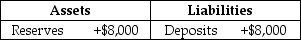 Table 10.2   -Refer to Table 10.2.Suppose a transaction changes a bank's balance sheet as indicated in the following T-account, and the desired reserve ratio is 10 percent.As a result of the transaction, the bank can make a maximum loan of A) $0. B) $800. C) $7,200. D) $8,000. E) $8,888.
