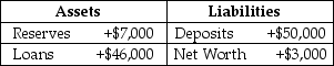 Table 10.3   -Refer to Table 10.3.Consider the following simplified balance sheet for a bank: If the desired reserve ratio is 10 percent, the bank can make a maximum loan of A) $2,000. B) $3,000. C) $5,000. D) $6,300. E) $45,000.