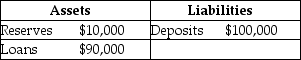 Consider the following T-account for National City Bank.   If the desired reserve ratio is lowered to 8 percent, how much more can National City loan out? A) $92,000 B) $10,000 C) $8,000 D) $2,000 E) $0